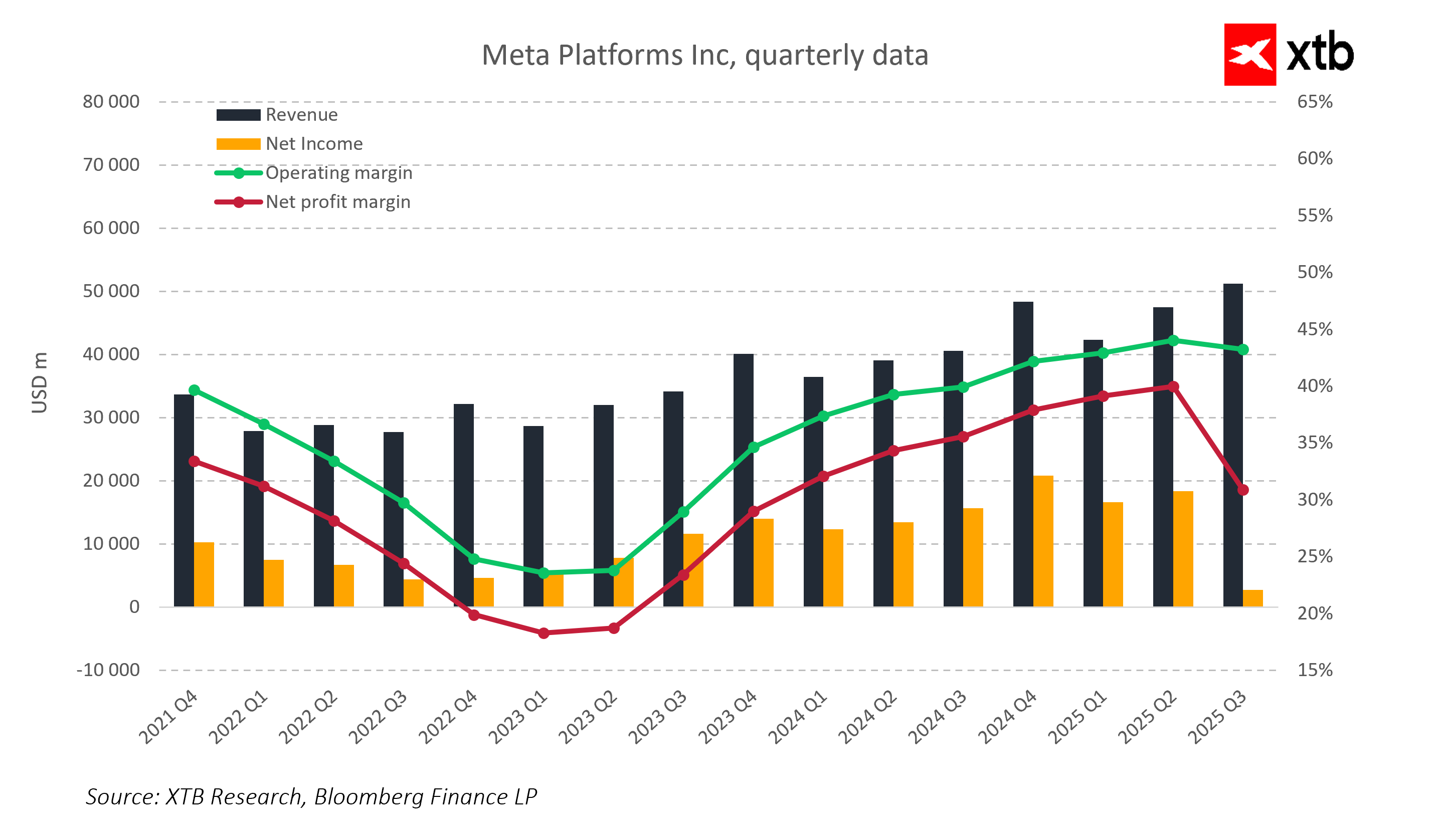 evolution-revenus-meta