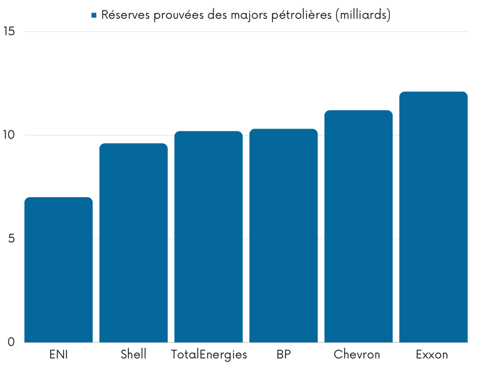 Réserves prouvées des majors pétrolières