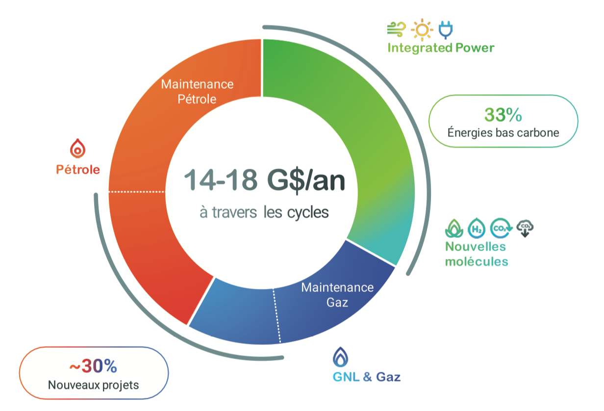 Source : TotalEnergies Annual Report