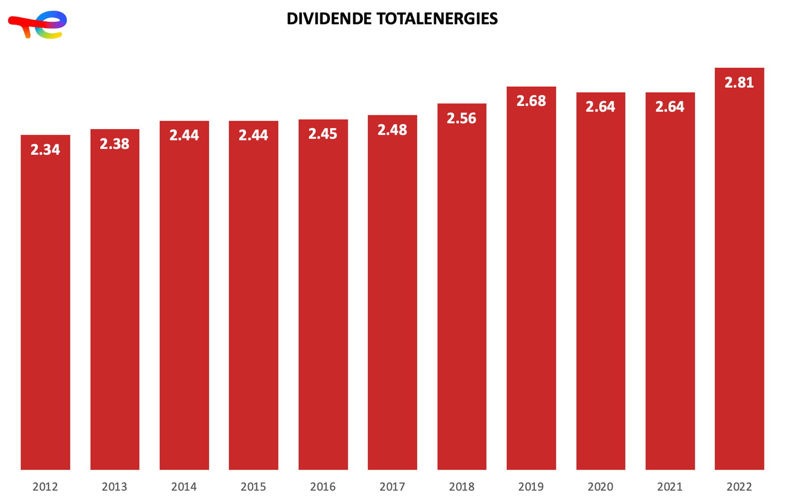 Historique du dividende de TotalEnergies