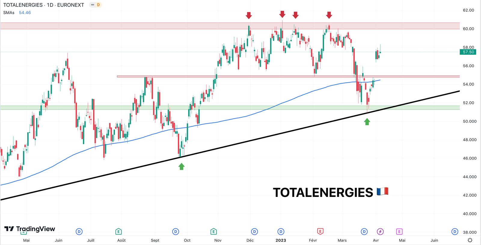 Analyse technique : TotalEnergies (6 avril 2023)
