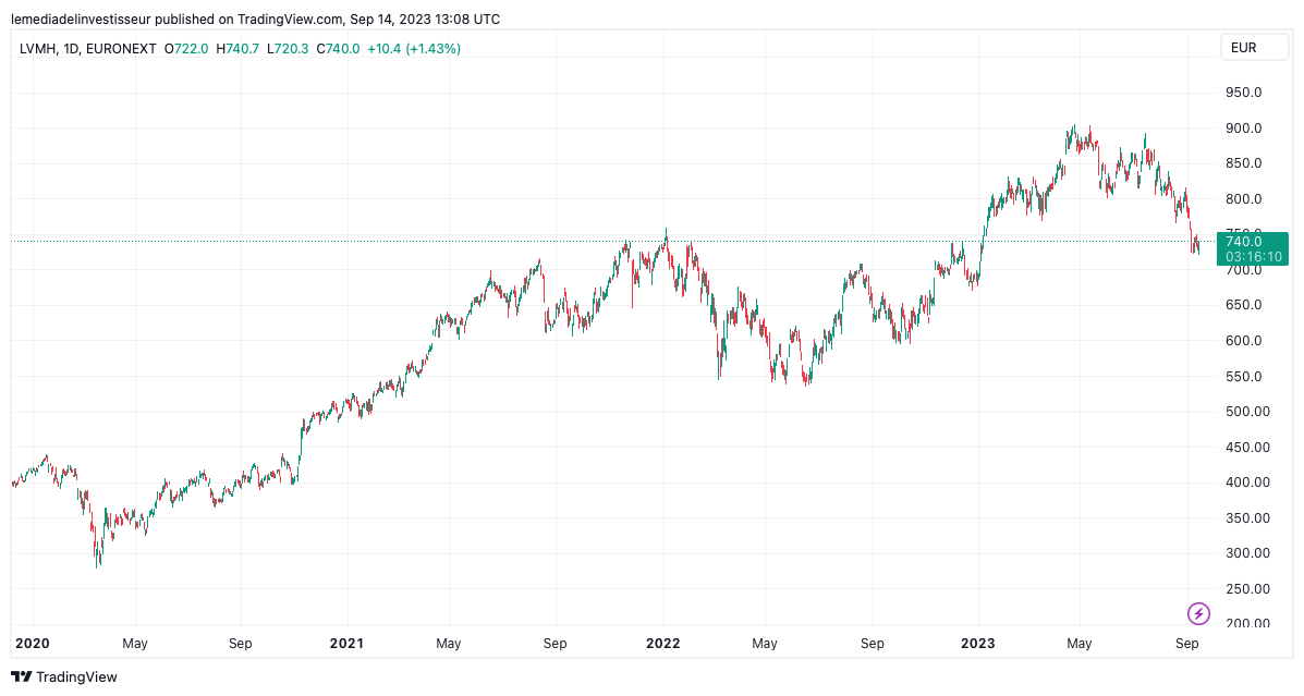 Cours de l'action LVMH