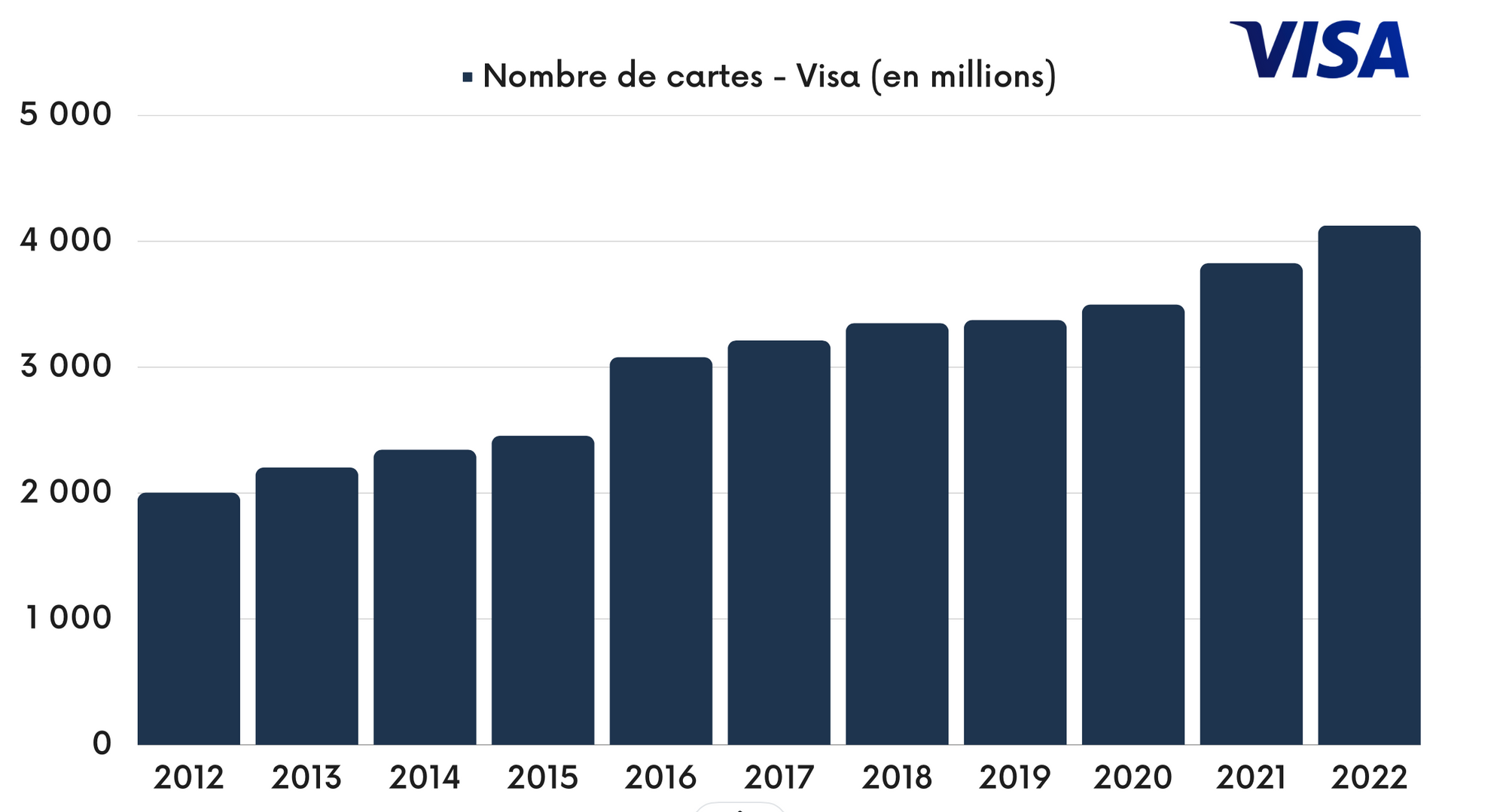Nombre de cartes Visa en circulation