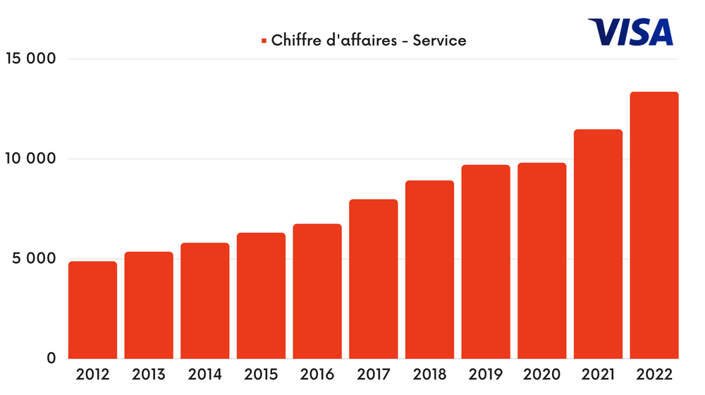 Service - Chiffre d'affaires
