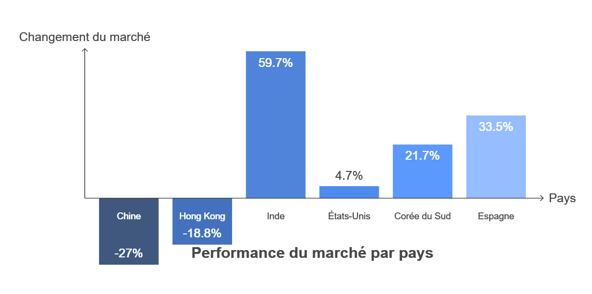 le marché de l'horlogerie