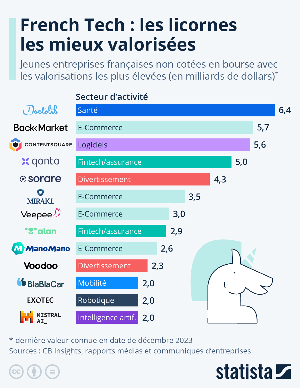 classement-licorne-francaise