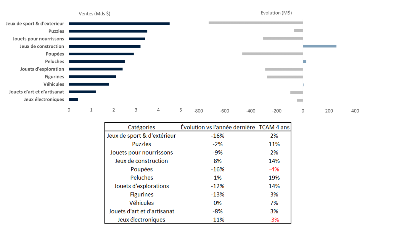 Performance des supercatégories sur l'année 2023 - Source: Circana, Retail Tracking U.S. Toys,