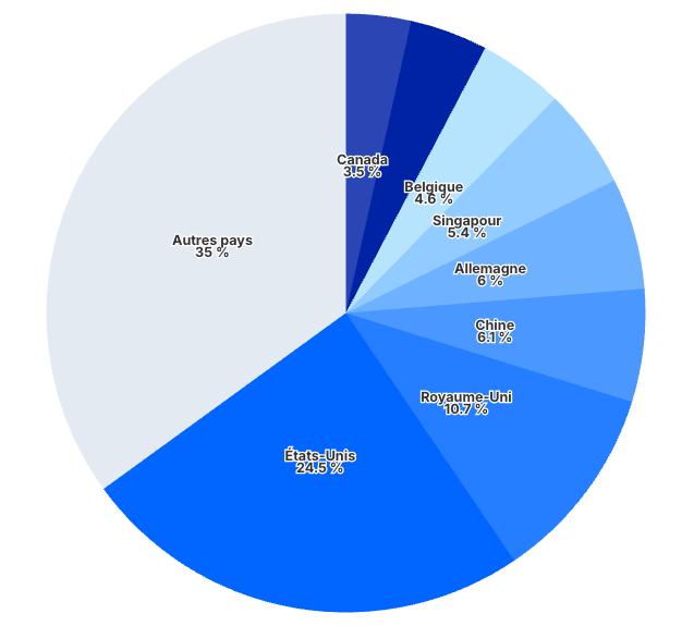 part-marches-export-vins-spiritueux-francais-2024-valeur-exportations