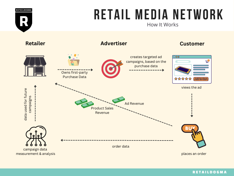 Retail Media Network