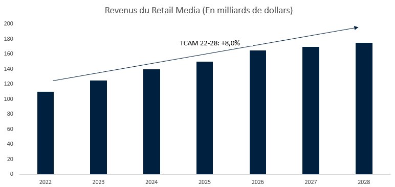 Les revenus du Retail Media ont un potentiel de croissance attractif: Une croissance moyenne annualisée de +8% entre 2022 et 2028 pour atteindre $175 Mds