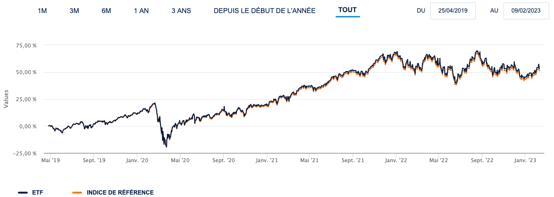 Performance de l'ETF S&P 500 comparé à l'indice S&P 500 (Source : Amundi)