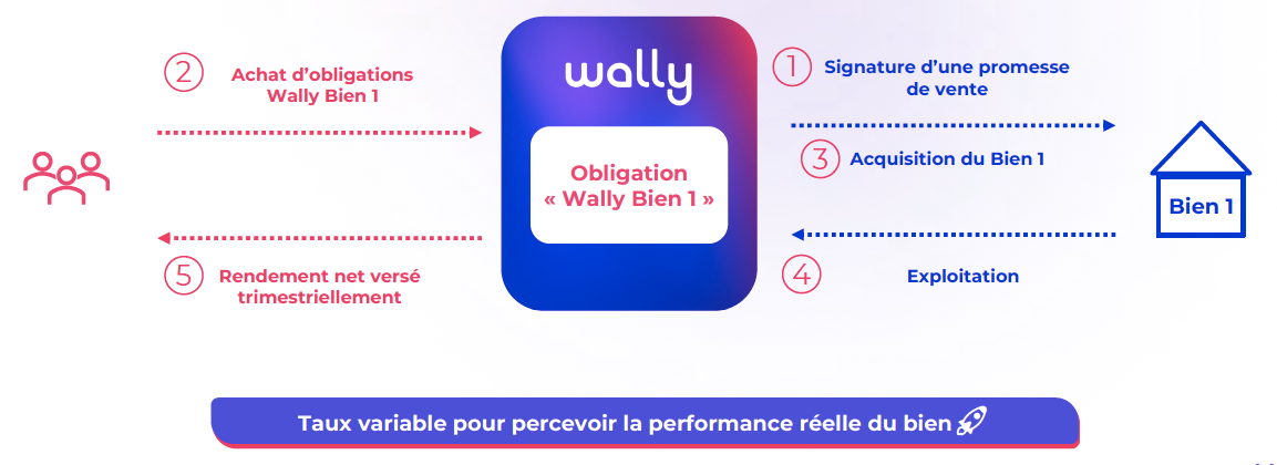 Fonctionnement Wally