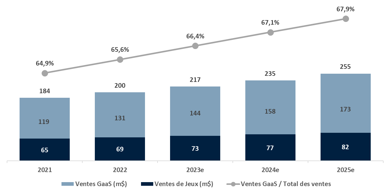 Le marché du jeux vidéo devrait profiter du fort dynamisme de la thématique Game-as-a-Service (Source : Estimations Euroland, Bain, Newzo)