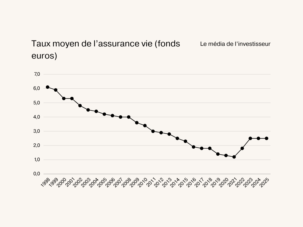taux-moyen-assurance-vie-fonds-euros