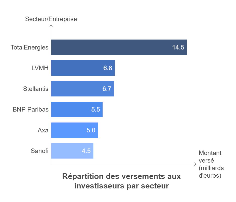 Repartition sectorielle des versements aux investisseurs - visual selection