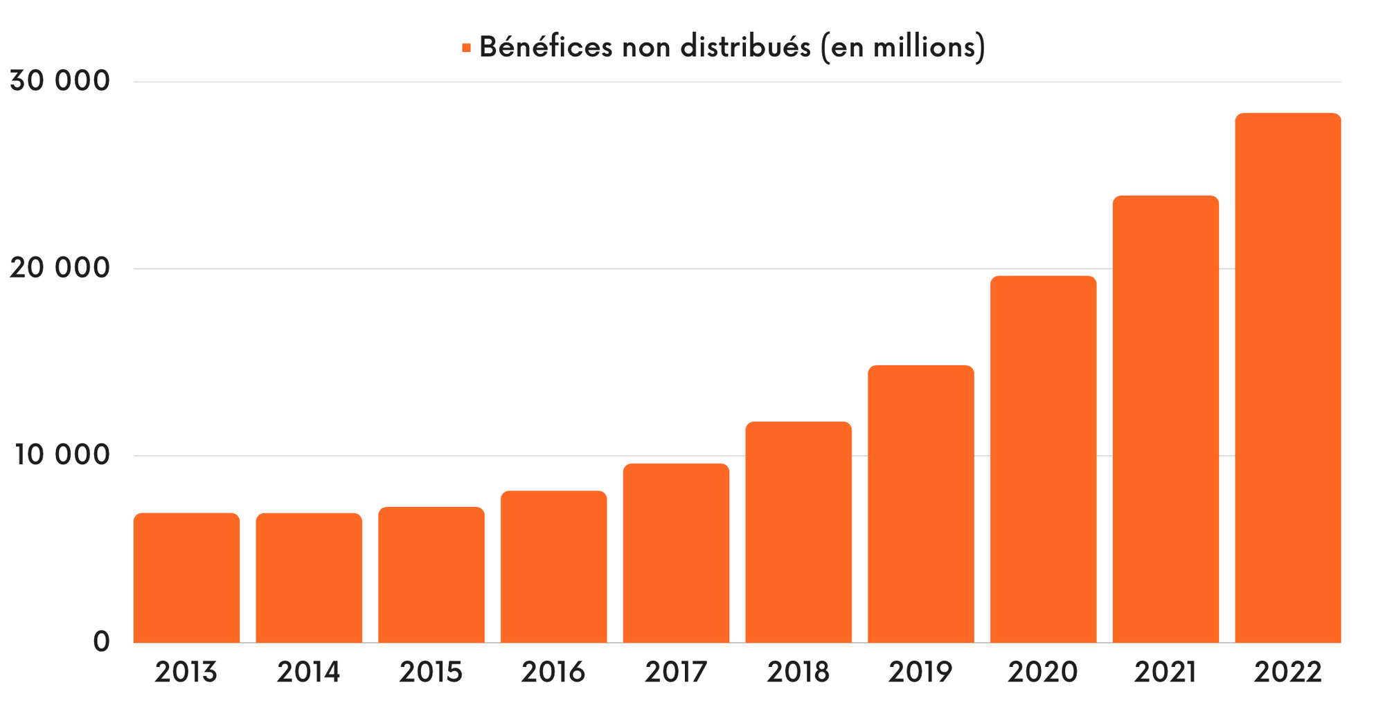 Bénéfices non distribués Adobe