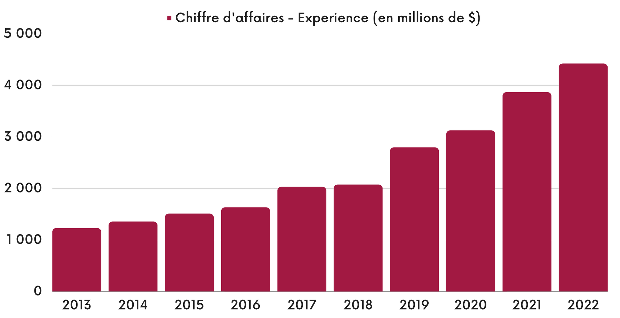 Experience Cloud - Chiffre d'affaires