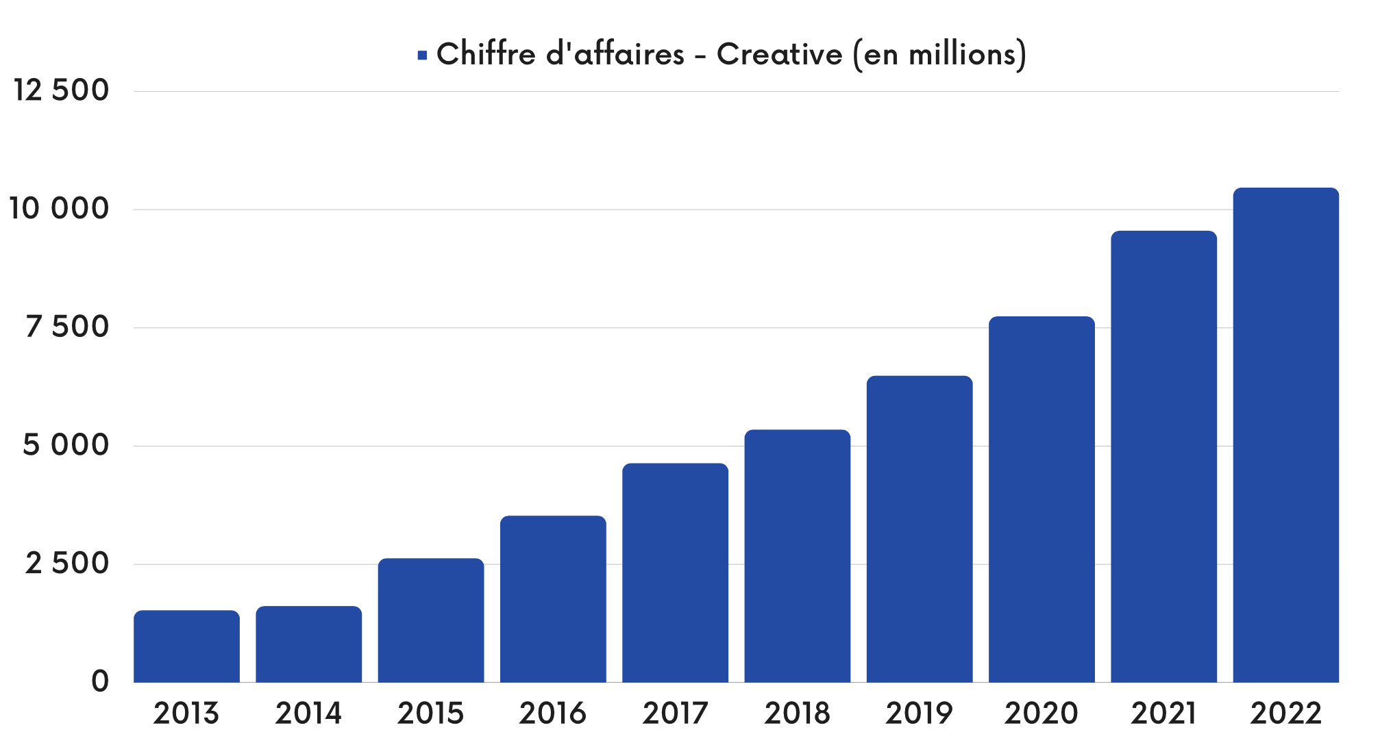 Creative Cloud - Chiffre d'affaires
