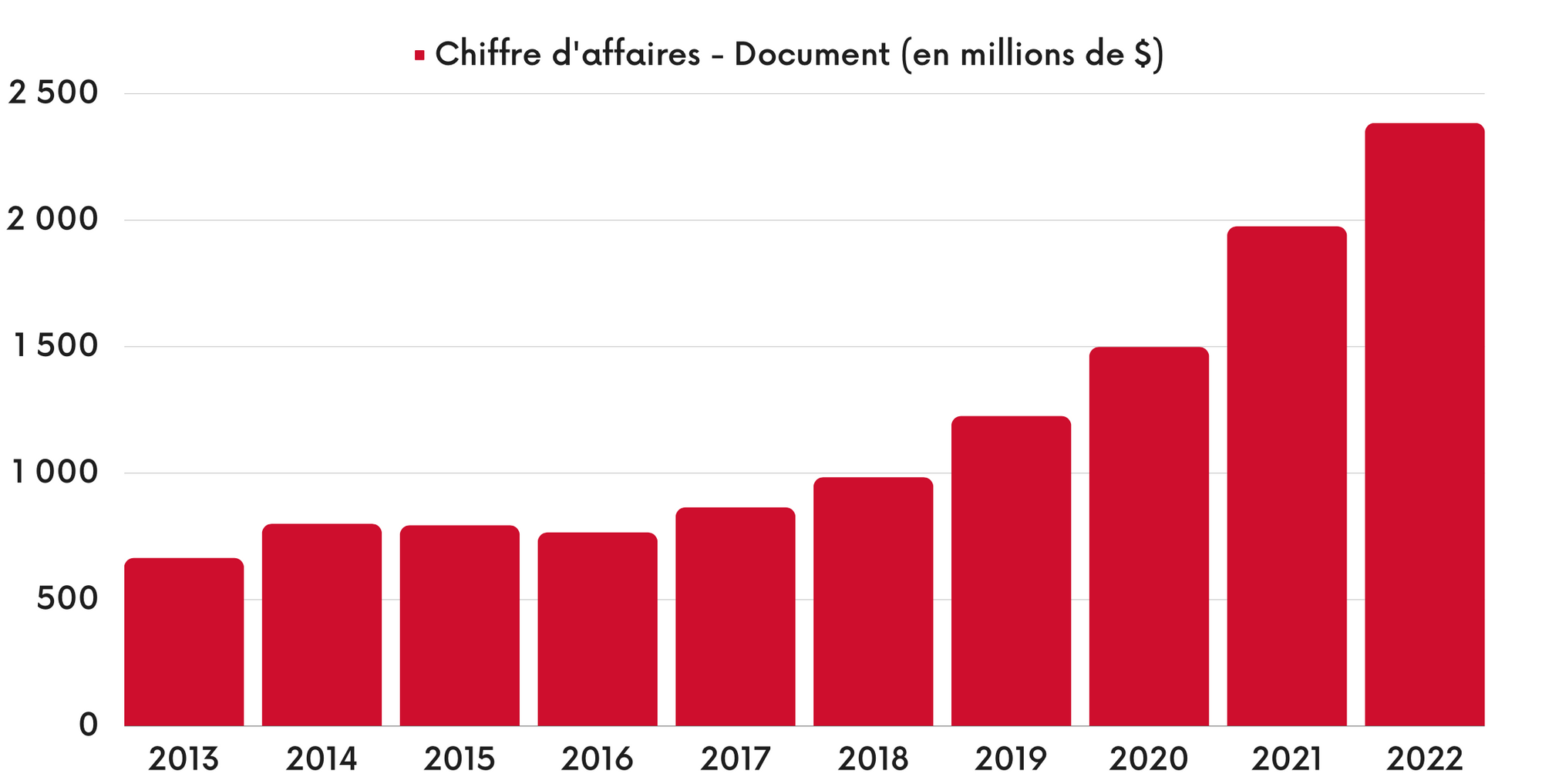 Document Cloud - Chiffre d'affaires