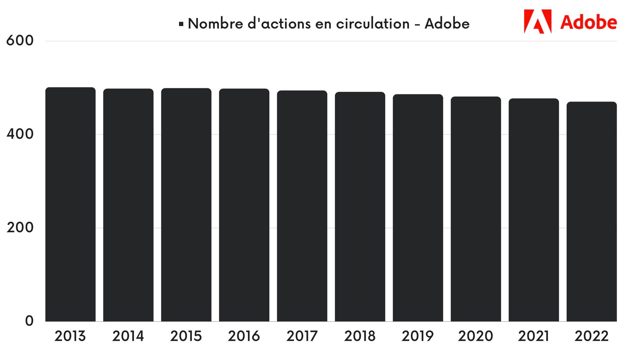 Rachats d'actions Adobe