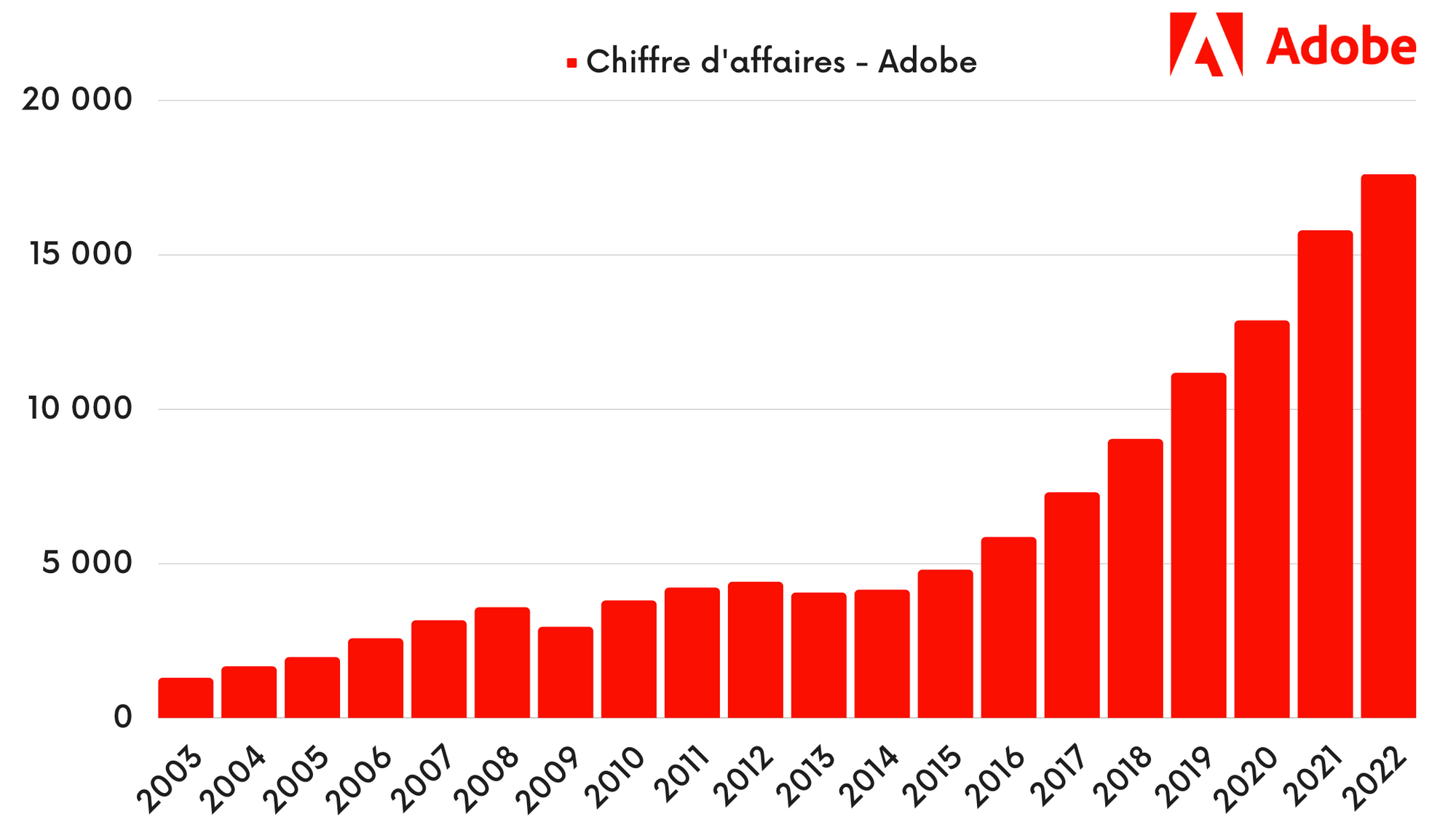 Chiffre d'affaires Adobe