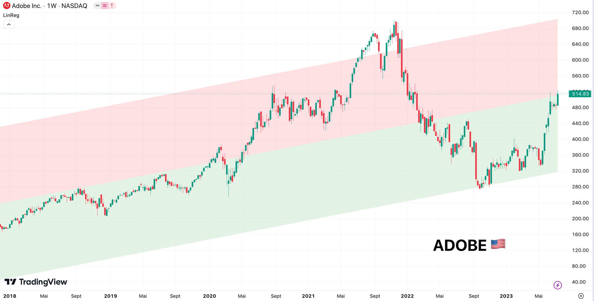 Analyse technique Adobe Juillet 2023