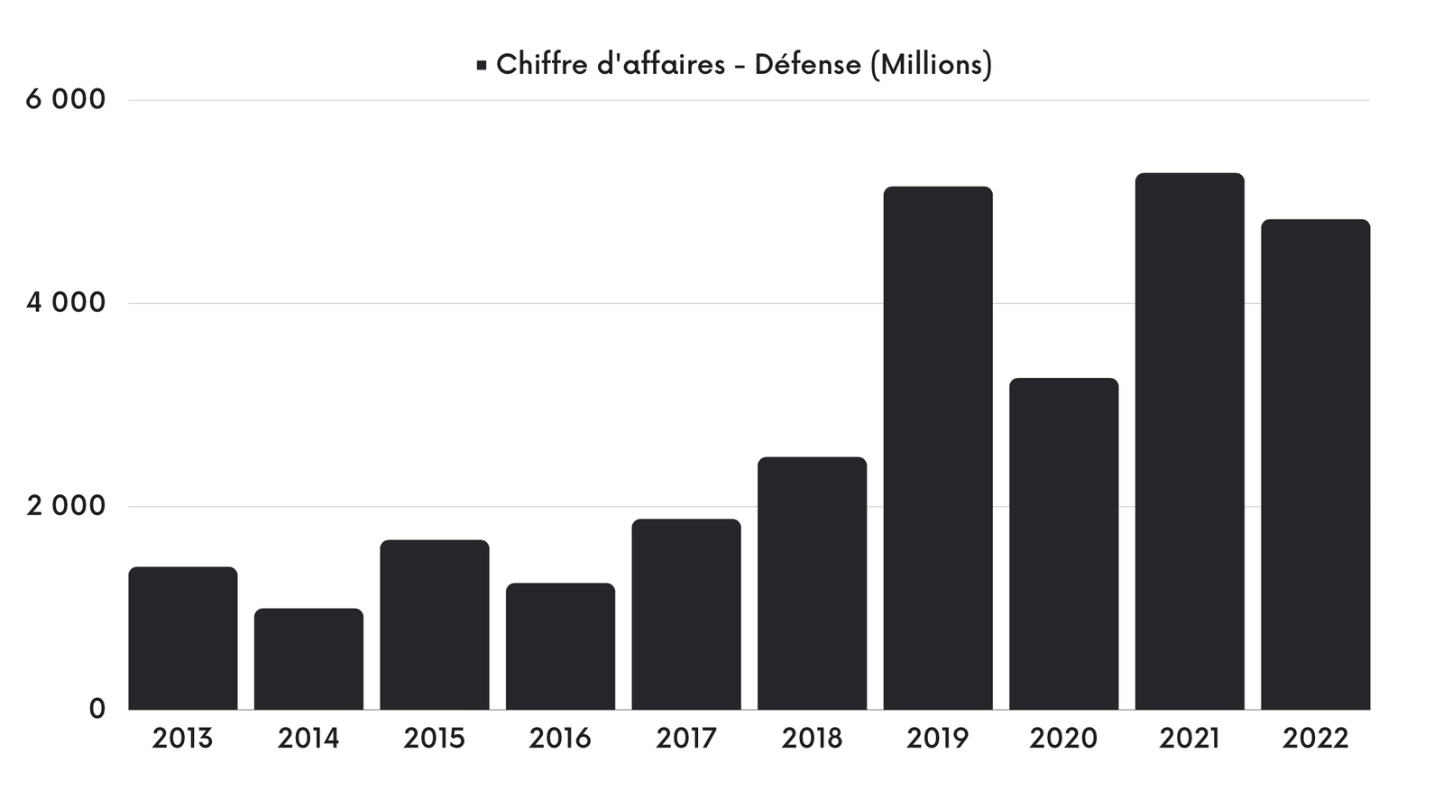 Chiffre d'affaires - Défense (Millions)