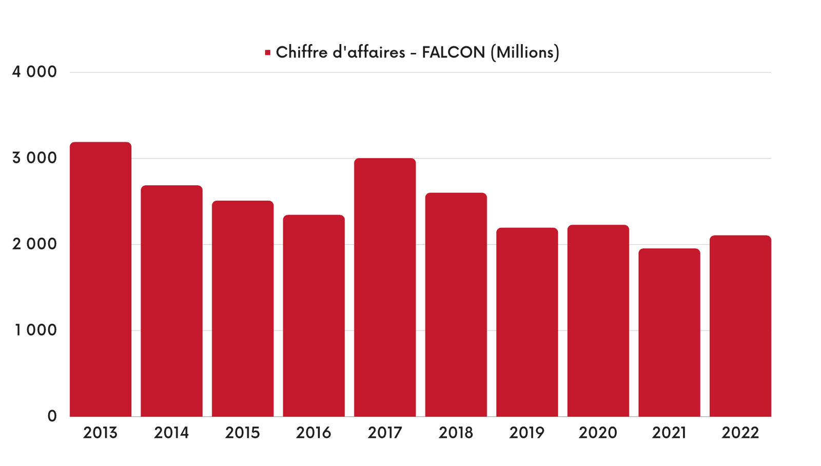 Chiffre d'affaires - FALCON (Millions)