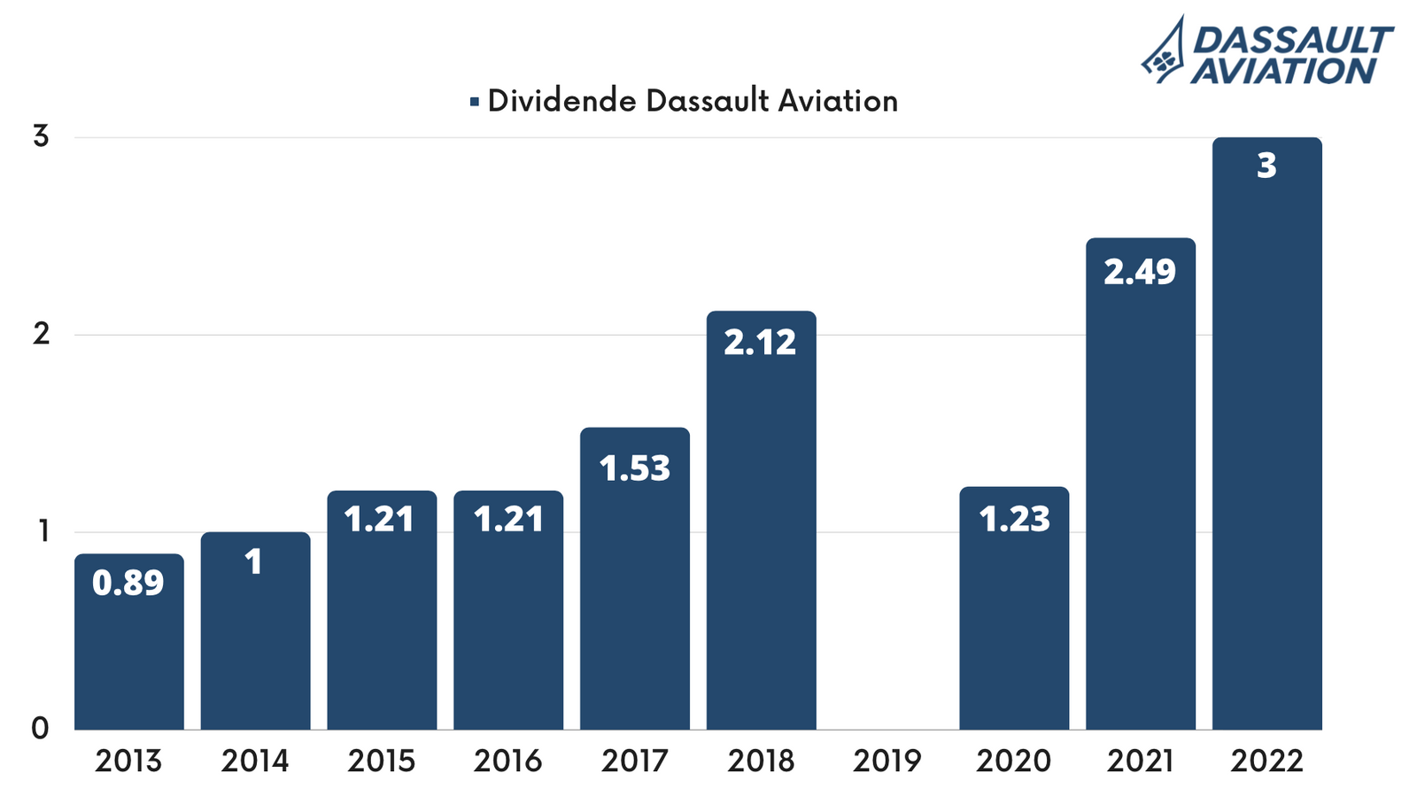 Dividende de Dassault Aviation