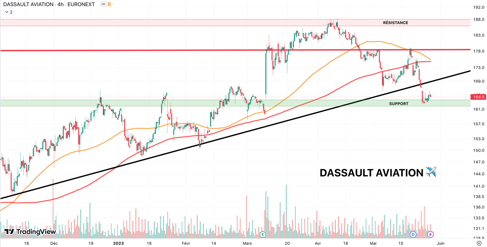 Analyse technique de Dassault Aviation - Mai 2023