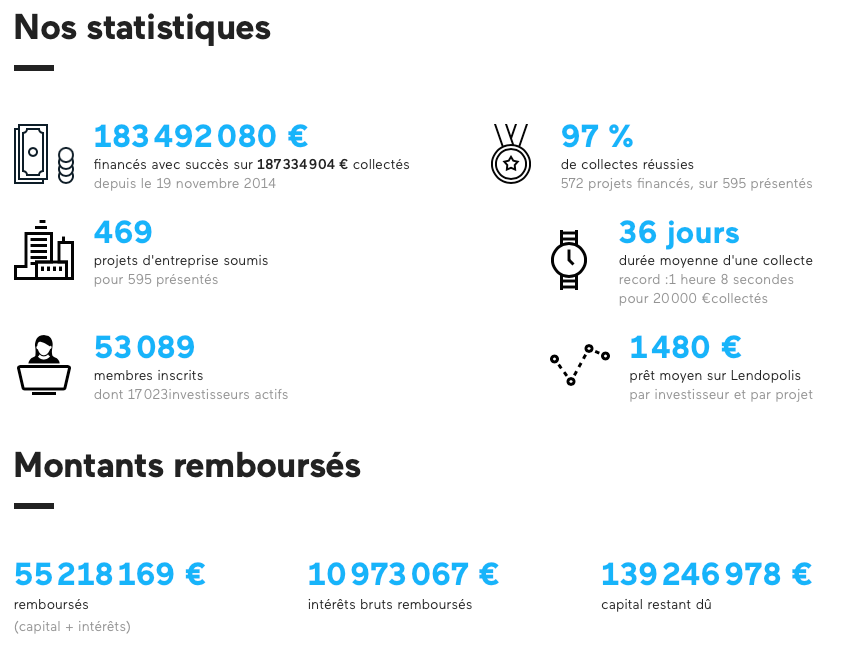 Statistiques Lendopolis