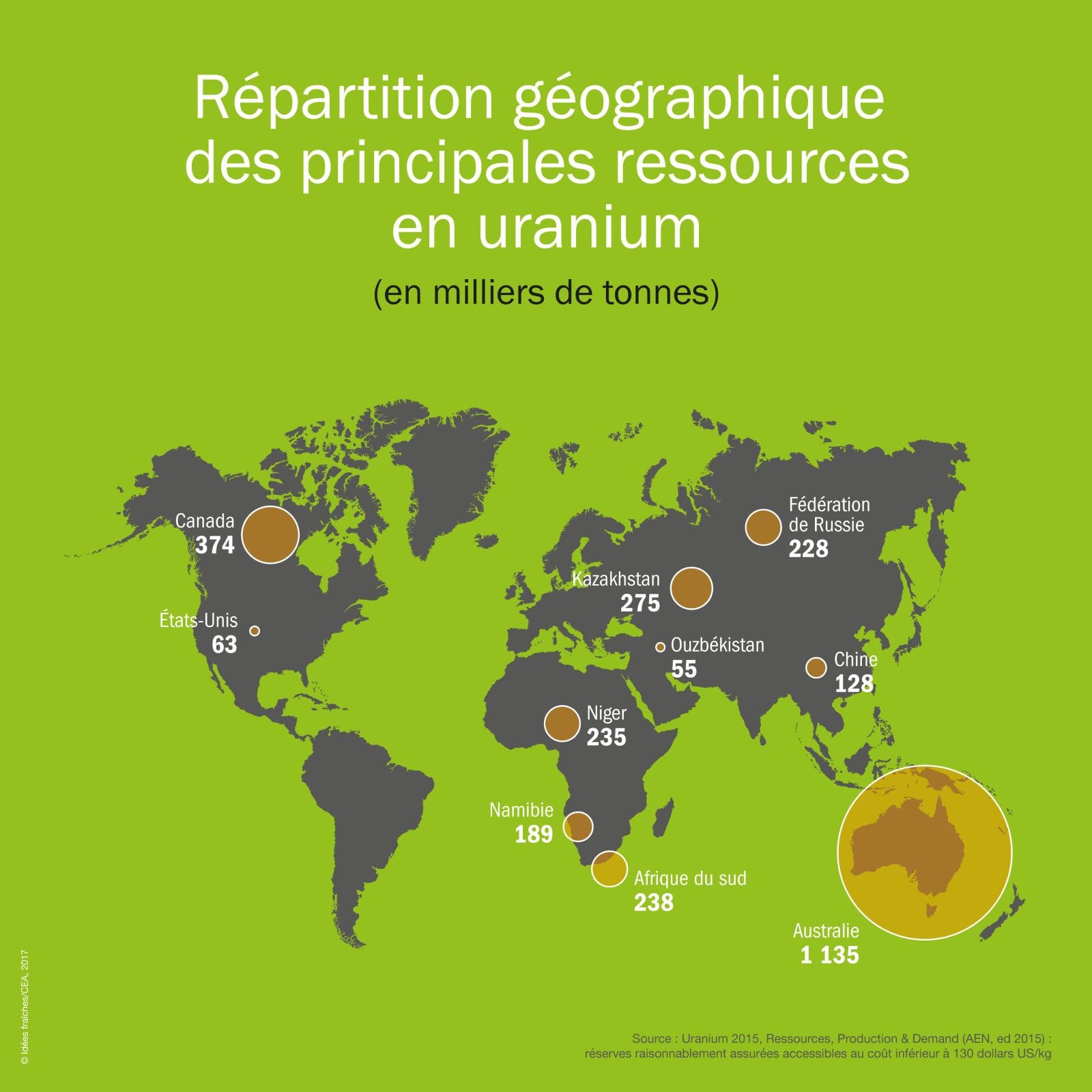 Source : Uranium 2015, Ressources, Production & Demand (AEN, ed 2015)