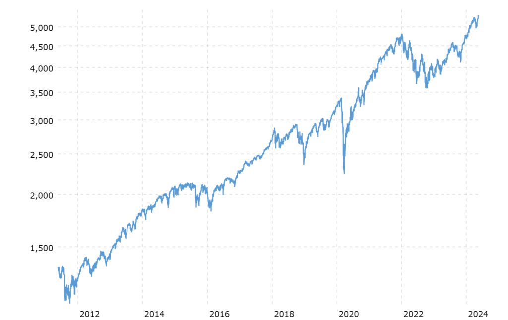 Performances récentes du S&P 500