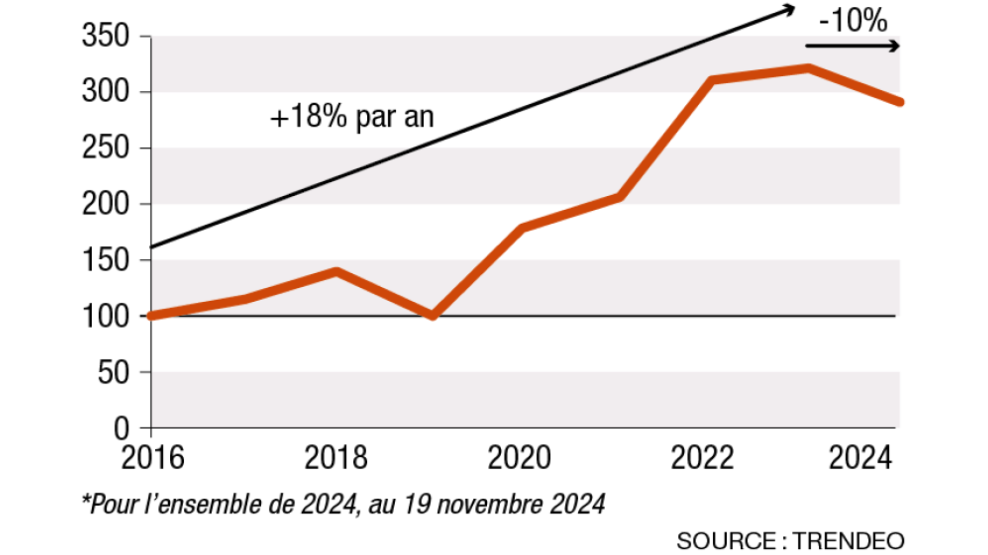 Evolution du volume d'investissement industriel en France