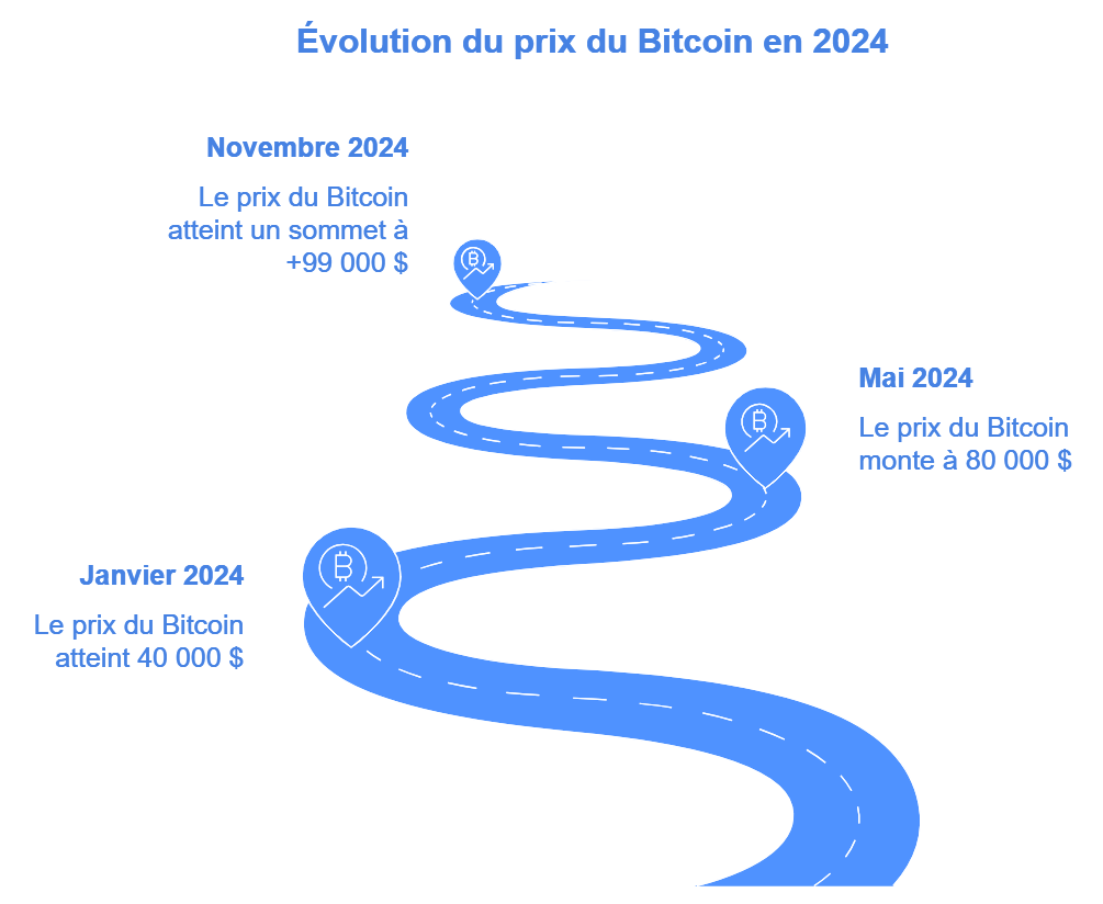 Evolution du prix du Bitcoin en 2024