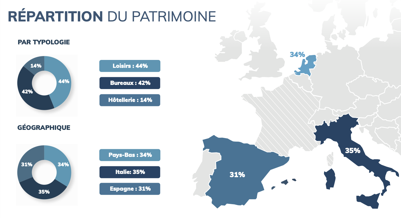 scpi-comete-repartition-patrimoine