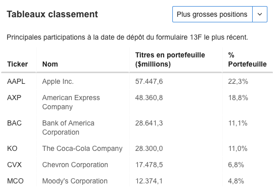 investissements-warren-buffett