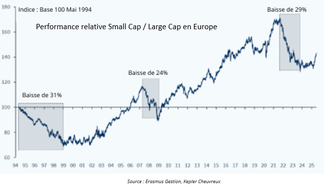 Performance-relativem-small-cap-large-cap-europe
