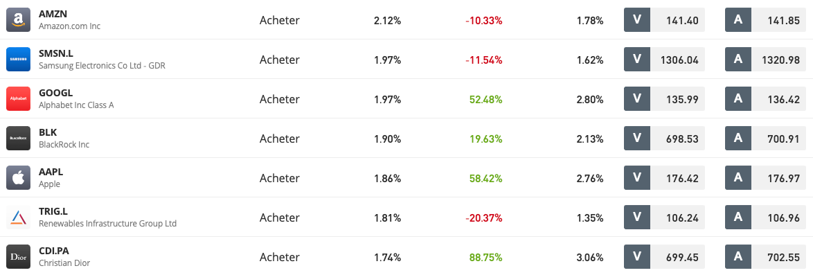 Historique des positions (eToro)