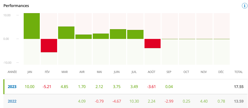 Performance d'un trader (eToro)