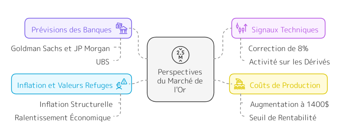 marche de l or