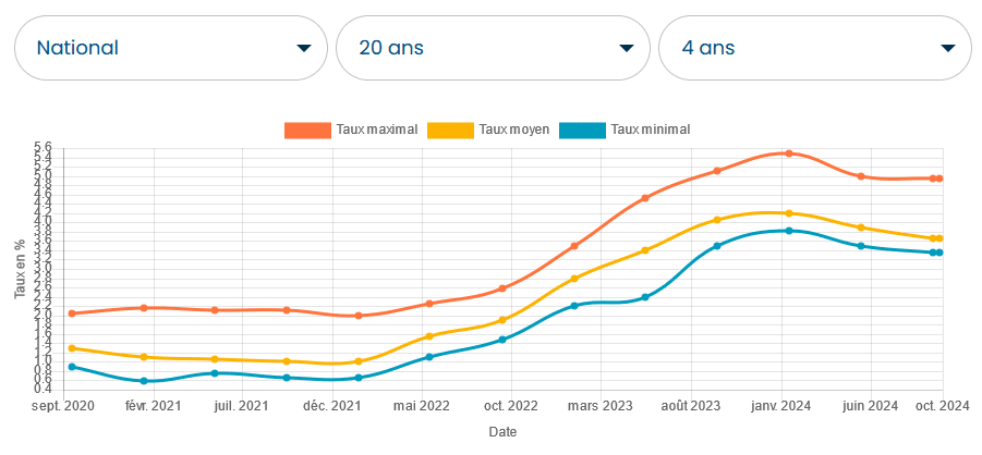 evolution-taux-immobilier-4-ans-empruntis