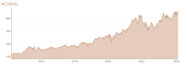 evolution-cours-de-bourse-l-oreal