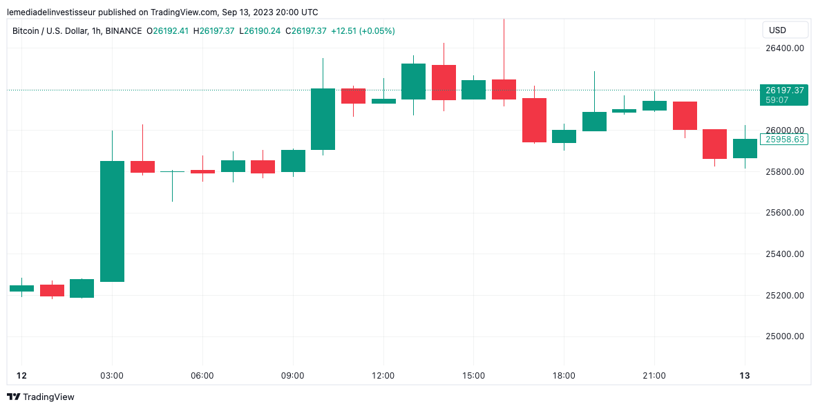 Cours du Bitcoin (BTC)