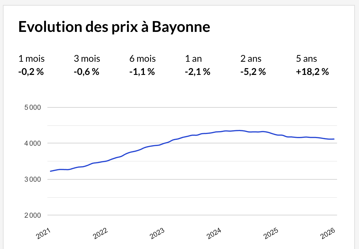 evolution-prix-m2-immobilier-bayonne