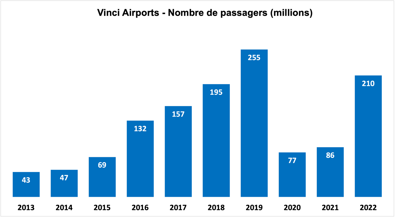 Source : Vinci - Présentation 2022