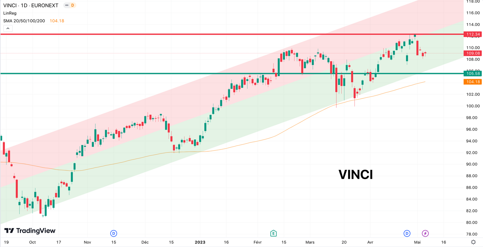 Vinci - Analyse technique mai 2023