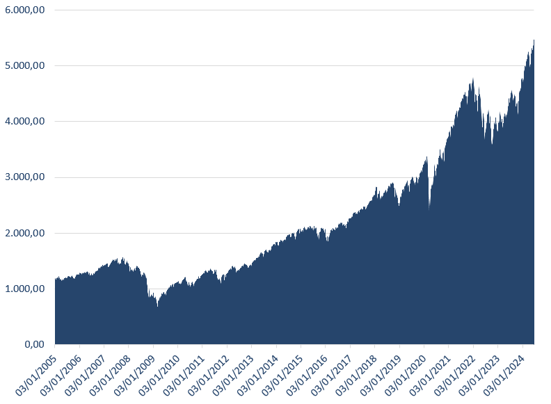 Evolution de l'indice SP500 entre 2005 et 2024 (checkmonplacement)
