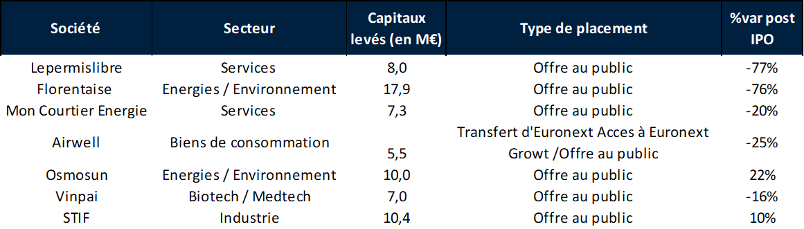 Opérations primaires : introductions en bourse sur Euronext Growth
