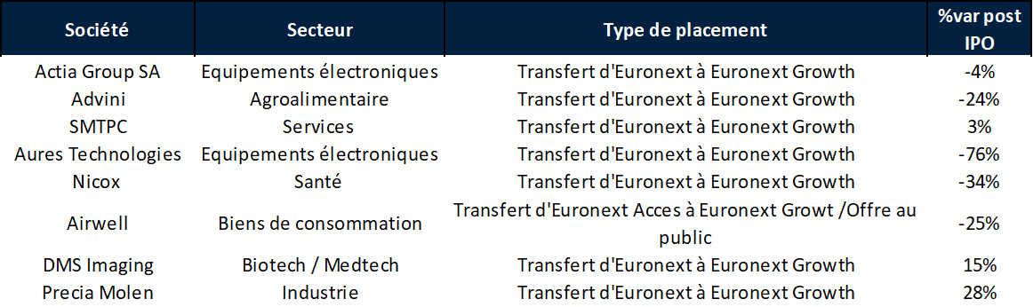Opérations primaires : transferts de marché vers Euronext Growth